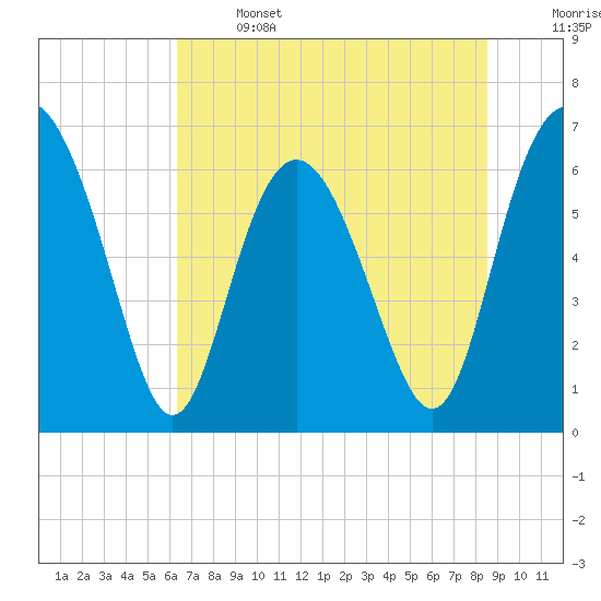 Tide chart for daymark 239, Mackay River on 2025/06/14