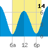 Tide chart for daymark 239, Mackay River, Georgia on 2025/06/14