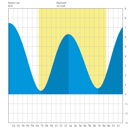 Tide chart for daymark 239, Mackay River on 2025/06/15