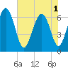 Tide chart for daymark 239, Mackay River, Georgia on 2025/06/1