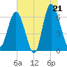Tide chart for daymark 239, Mackay River, Georgia on 2025/06/21