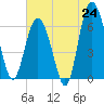 Tide chart for daymark 239, Mackay River, Georgia on 2025/06/24