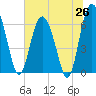 Tide chart for daymark 239, Mackay River, Georgia on 2025/06/26