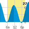 Tide chart for daymark 239, Mackay River, Georgia on 2025/06/27