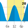Tide chart for daymark 239, Mackay River, Georgia on 2025/06/28