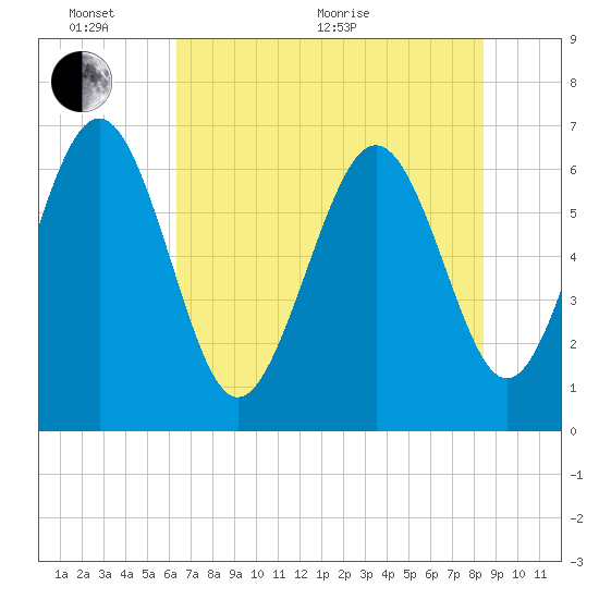 Tide chart for daymark 239, Mackay River on 2025/06/02