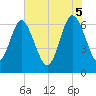 Tide chart for daymark 239, Mackay River, Georgia on 2025/06/5