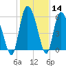 Tide chart for ICWW, Mackay River, Buttermilk Sound, Georgia on 2021/01/14