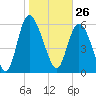 Tide chart for ICWW, Mackay River, Buttermilk Sound, Georgia on 2021/01/26