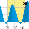 Tide chart for ICWW, Mackay River, Buttermilk Sound, Georgia on 2021/06/25