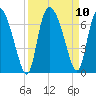 Tide chart for ICWW, Mackay River, Buttermilk Sound, Georgia on 2021/09/10