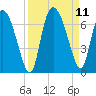 Tide chart for ICWW, Mackay River, Buttermilk Sound, Georgia on 2021/09/11
