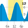 Tide chart for ICWW, Mackay River, Buttermilk Sound, Georgia on 2021/09/12