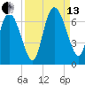 Tide chart for ICWW, Mackay River, Buttermilk Sound, Georgia on 2021/09/13