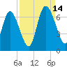 Tide chart for ICWW, Mackay River, Buttermilk Sound, Georgia on 2021/09/14