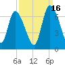 Tide chart for ICWW, Mackay River, Buttermilk Sound, Georgia on 2021/09/16