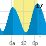 Tide chart for ICWW, Mackay River, Buttermilk Sound, Georgia on 2021/09/17