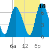 Tide chart for ICWW, Mackay River, Buttermilk Sound, Georgia on 2021/09/18