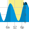 Tide chart for ICWW, Mackay River, Buttermilk Sound, Georgia on 2021/09/19