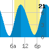 Tide chart for ICWW, Mackay River, Buttermilk Sound, Georgia on 2021/09/21
