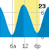 Tide chart for ICWW, Mackay River, Buttermilk Sound, Georgia on 2021/09/23