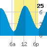 Tide chart for ICWW, Mackay River, Buttermilk Sound, Georgia on 2021/09/25