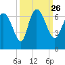 Tide chart for ICWW, Mackay River, Buttermilk Sound, Georgia on 2021/09/26