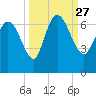 Tide chart for ICWW, Mackay River, Buttermilk Sound, Georgia on 2021/09/27