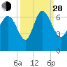 Tide chart for ICWW, Mackay River, Buttermilk Sound, Georgia on 2021/09/28