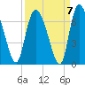 Tide chart for ICWW, Mackay River, Buttermilk Sound, Georgia on 2021/09/7