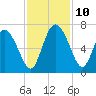 Tide chart for ICWW, Mackay River, Buttermilk Sound, Georgia on 2021/11/10