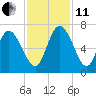 Tide chart for ICWW, Mackay River, Buttermilk Sound, Georgia on 2021/11/11