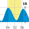 Tide chart for ICWW, Mackay River, Buttermilk Sound, Georgia on 2021/11/16