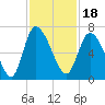 Tide chart for ICWW, Mackay River, Buttermilk Sound, Georgia on 2021/11/18