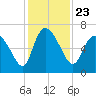 Tide chart for ICWW, Mackay River, Buttermilk Sound, Georgia on 2021/11/23