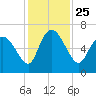 Tide chart for ICWW, Mackay River, Buttermilk Sound, Georgia on 2021/11/25