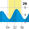 Tide chart for ICWW, Mackay River, Buttermilk Sound, Georgia on 2021/11/26