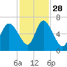 Tide chart for ICWW, Mackay River, Buttermilk Sound, Georgia on 2021/11/28