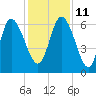 Tide chart for ICWW, Mackay River, Buttermilk Sound, Georgia on 2021/12/11