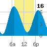 Tide chart for ICWW, Mackay River, Buttermilk Sound, Georgia on 2021/12/16