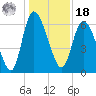 Tide chart for ICWW, Mackay River, Buttermilk Sound, Georgia on 2021/12/18