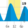 Tide chart for ICWW, Mackay River, Buttermilk Sound, Georgia on 2021/12/19