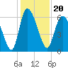Tide chart for ICWW, Mackay River, Buttermilk Sound, Georgia on 2021/12/20