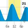 Tide chart for ICWW, Mackay River, Buttermilk Sound, Georgia on 2021/12/21