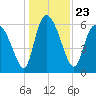 Tide chart for ICWW, Mackay River, Buttermilk Sound, Georgia on 2021/12/23