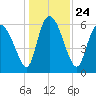 Tide chart for ICWW, Mackay River, Buttermilk Sound, Georgia on 2021/12/24