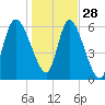 Tide chart for ICWW, Mackay River, Buttermilk Sound, Georgia on 2021/12/28