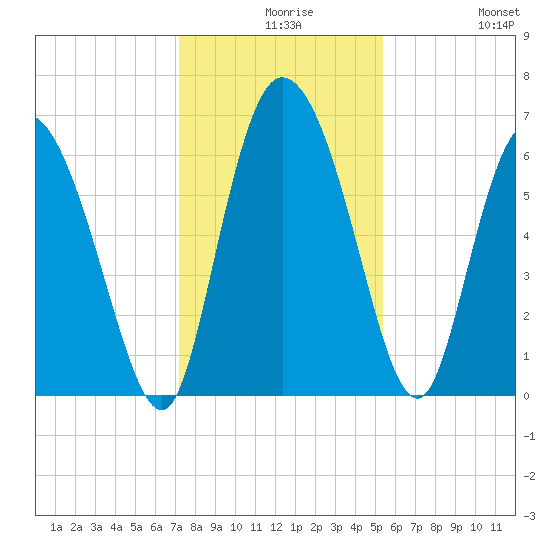 Tide Chart for 2021/12/8