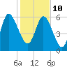 Tide chart for ICWW, Mackay River, Buttermilk Sound, Georgia on 2022/01/10