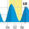 Tide chart for ICWW, Mackay River, Buttermilk Sound, Georgia on 2022/01/18